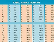 Angka Romawi 61 Sampai 70